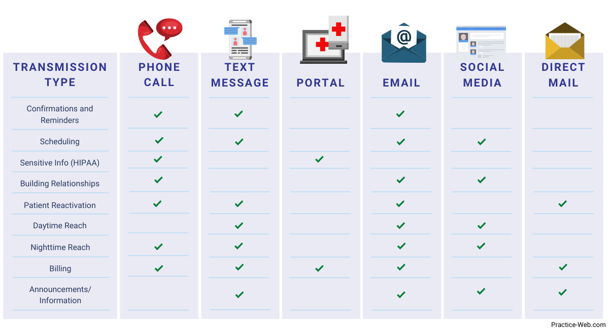 Best Patient Communication Method Chart - choosing a method based on goal