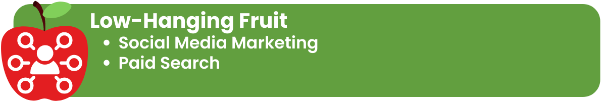 Dental Marketing Low-Hanging Fruit: Social Media Marketing, Paid Search