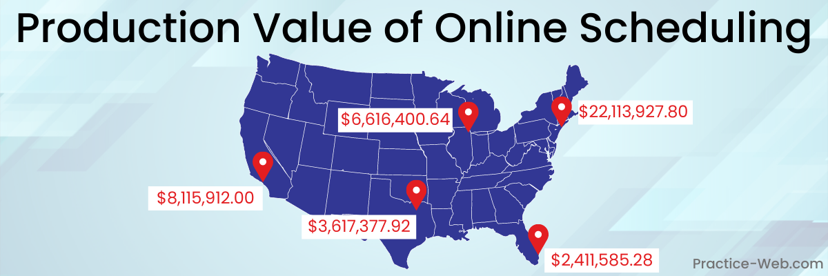 Production Value of Online Scheduling: •	New York City – $22,113,927.80, Los Angeles – $8,115,912.00, Chicago – $6,616,400.64, Dallas – $3,617,377.92, Miami – $2,411,585.28
