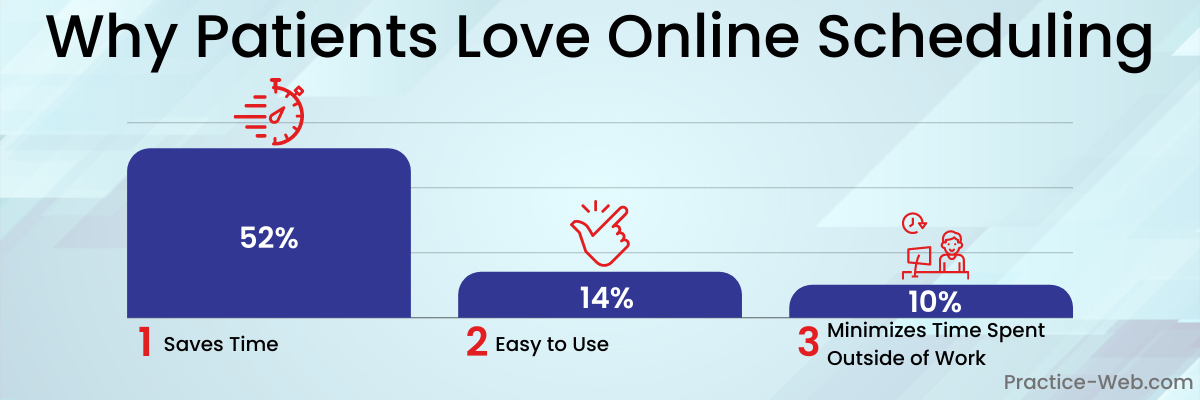 Why Patients Love Online Scheduling: 52% say saves time, 14% say easy to use, 10% say minimizes time spent outside of work