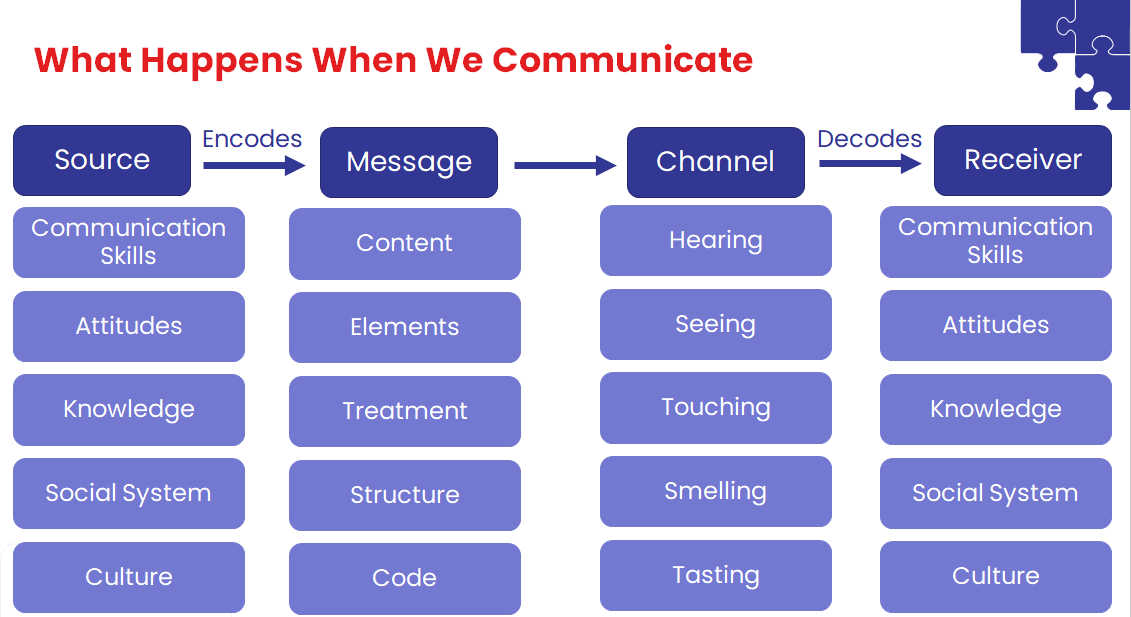 Berlo's Communication Model