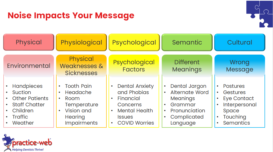 Noise in patient communication - SMCR model