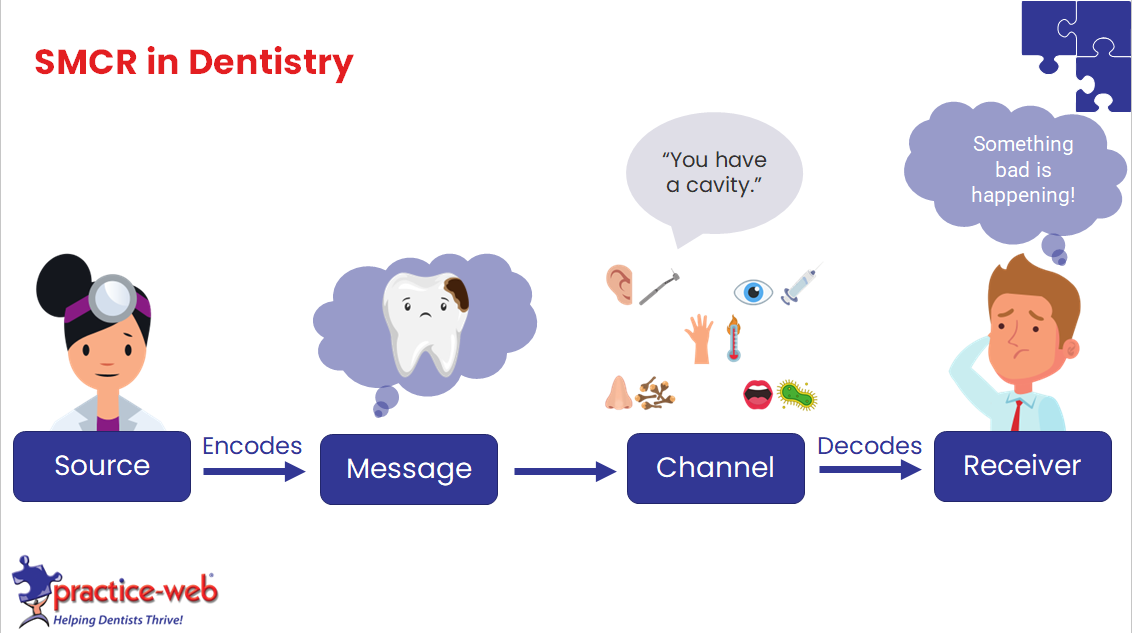 SMCR - Example of poor patient communication in dentistry