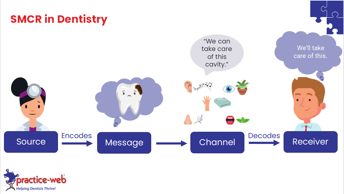 SMCR - Example of effective patient communication in dentistry