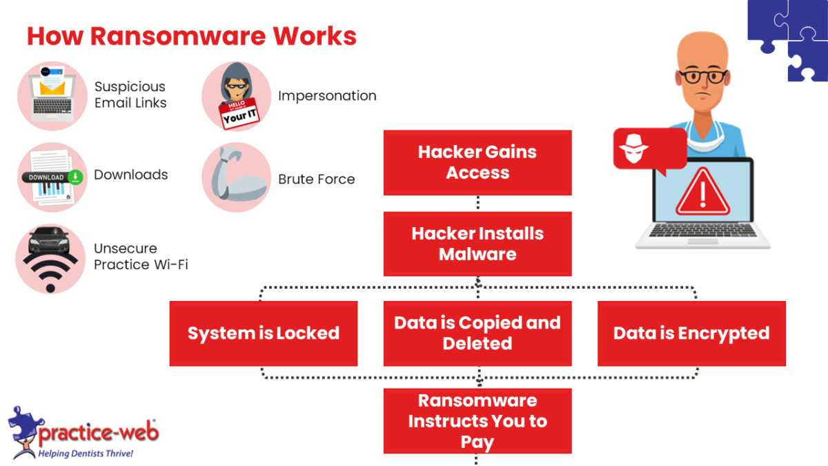 How Hackers Get In