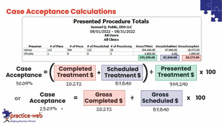 case acceptance = (completed treatment + scheduled treatment ) / Presented Treatment x 100

or

case acceptance = gross completed $ / gross scheduled $ x 100