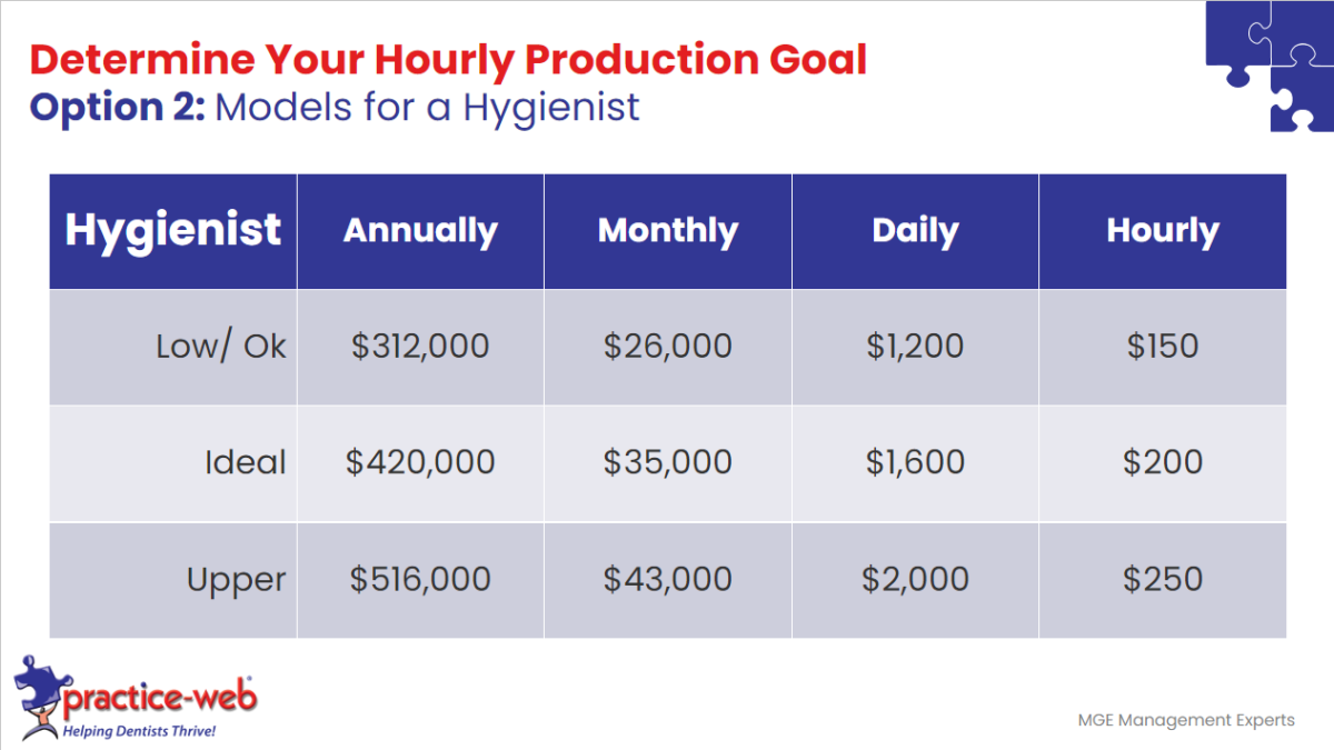 Industry Benchmarks - production goals for a hygienist 