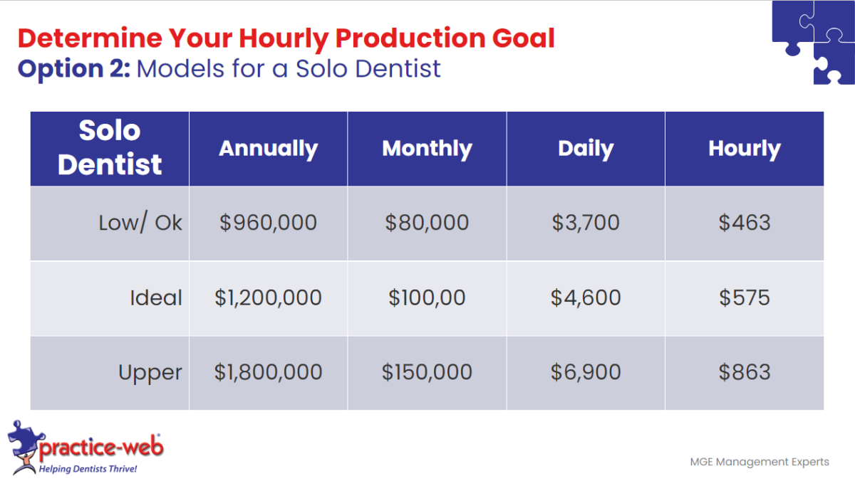 Industry Benchmarks - production goals for a solo dentist