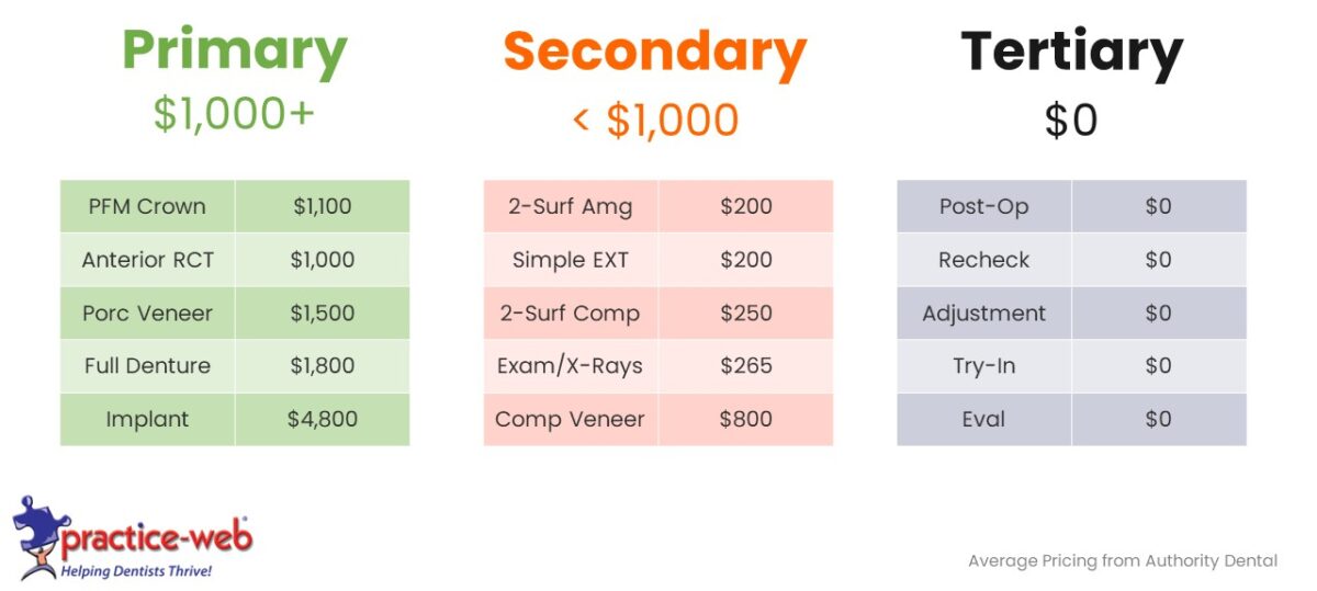 Primary, secondary, and tertiary procedures