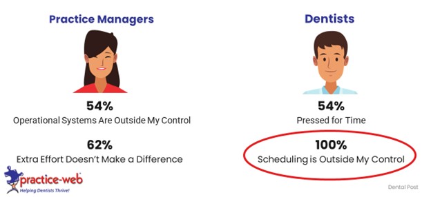 Practice managers and dentists say scheduling impacts their ability to work too