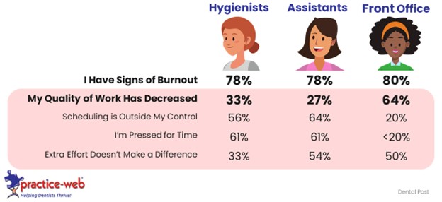 dental scheduling impacts team morale and quality of patient care