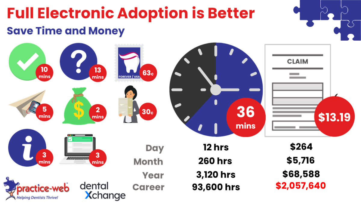 Full adoption of electronic insurance processes saves time and money